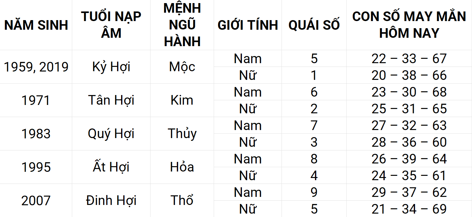 Con số may mắn hôm nay 22/4/2025 12 con giáp: Dần sự nghiệp thuận lợi Con số may mắn hôm nay 22/4/2025 12 con giáp: Dần sự nghiệp thuận lợi