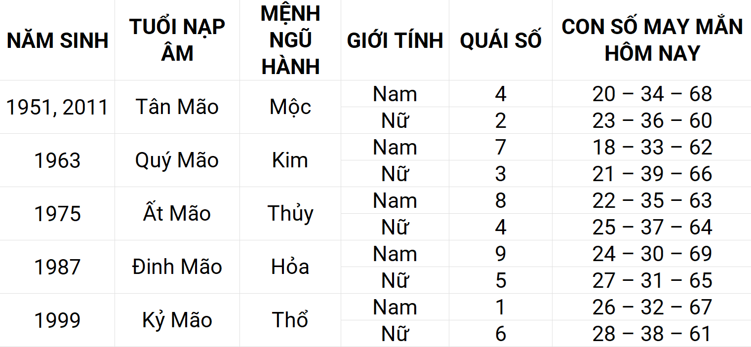 Con số may mắn hôm nay 22/4/2025 12 con giáp: Dần sự nghiệp thuận lợi Con số may mắn hôm nay 22/4/2025 12 con giáp: Dần sự nghiệp thuận lợi