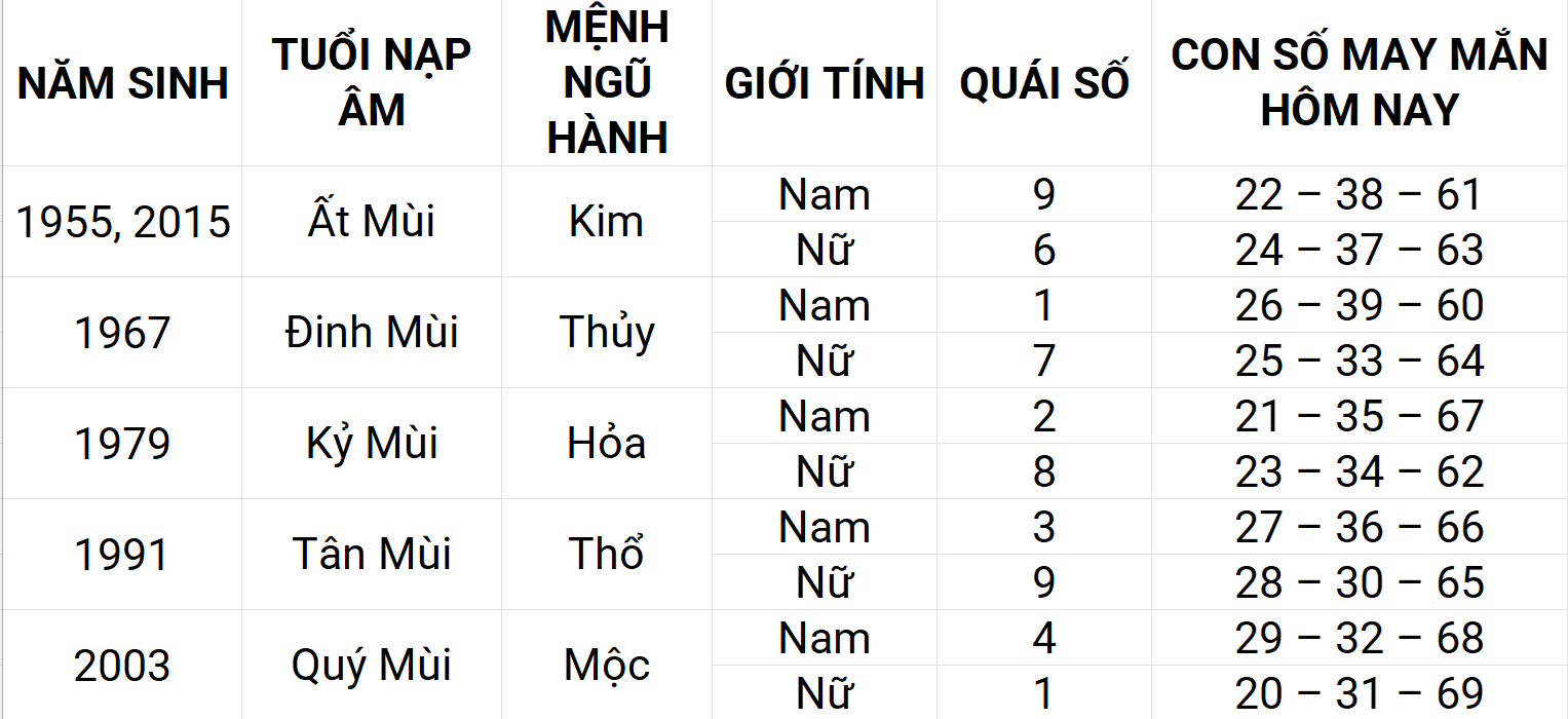 Con số may mắn hôm nay 22/4/2025 12 con giáp: Dần sự nghiệp thuận lợi Con số may mắn hôm nay 22/4/2025 12 con giáp: Dần sự nghiệp thuận lợi