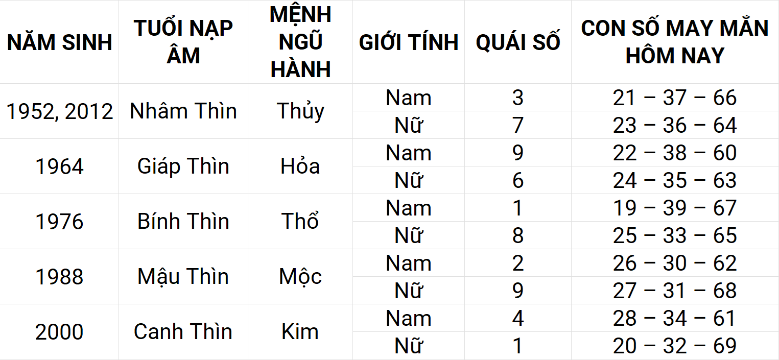 Con số may mắn hôm nay 22/4/2025 12 con giáp: Dần sự nghiệp thuận lợi Con số may mắn hôm nay 22/4/2025 12 con giáp: Dần sự nghiệp thuận lợi
