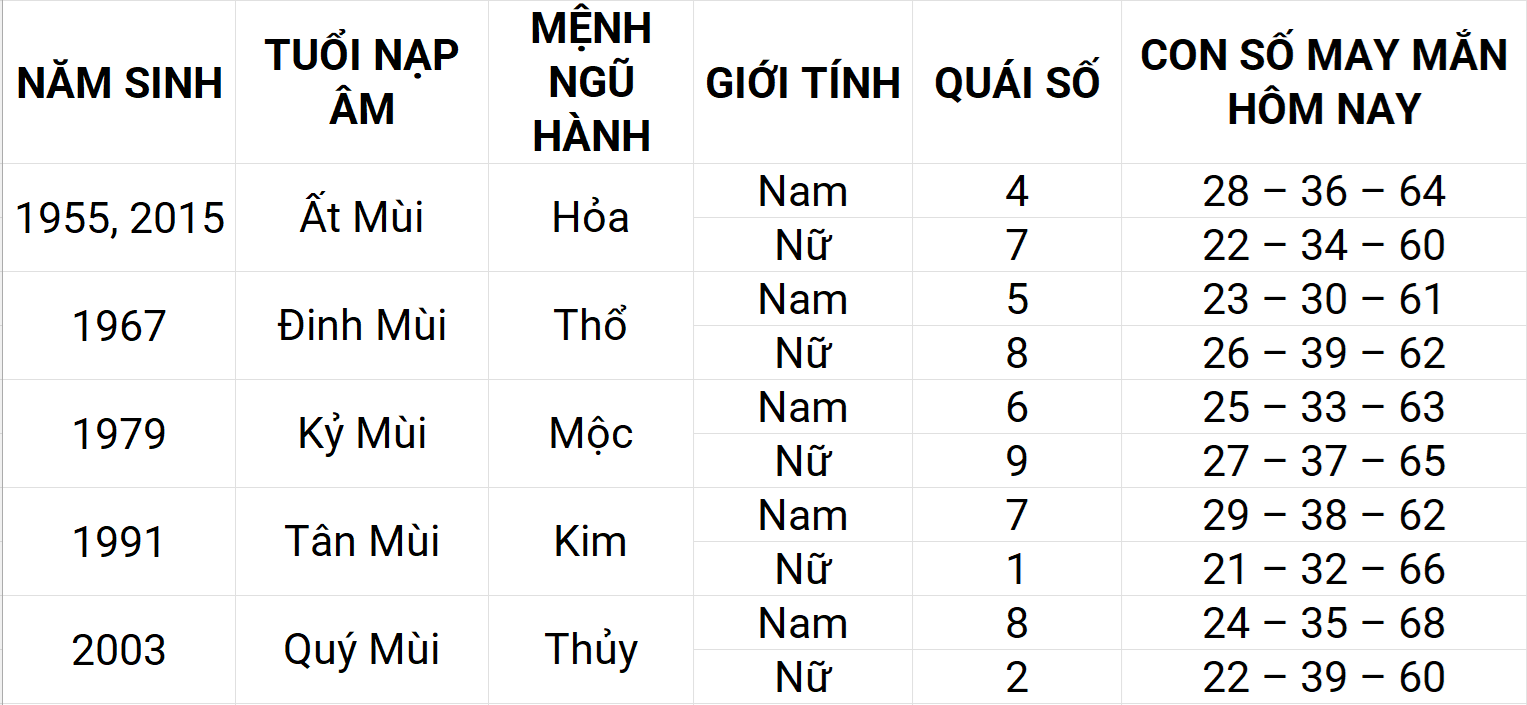 Con số may mắn hôm nay 23/4/2025 12 con giáp: Mão gặp nhiều may mắn Con số may mắn hôm nay 23/4/2025 12 con giáp: Mão gặp nhiều may mắn