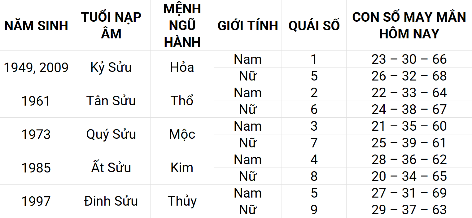 Con số may mắn hôm nay 23/4/2025 12 con giáp: Mão gặp nhiều may mắn Con số may mắn hôm nay 23/4/2025 12 con giáp: Mão gặp nhiều may mắn