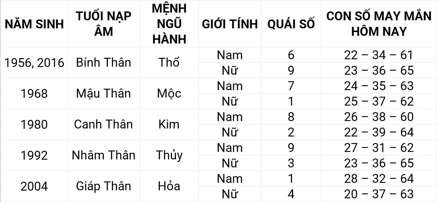 Con số may mắn hôm nay 23/4/2025 12 con giáp: Mão gặp nhiều may mắn Con số may mắn hôm nay 23/4/2025 12 con giáp: Mão gặp nhiều may mắn