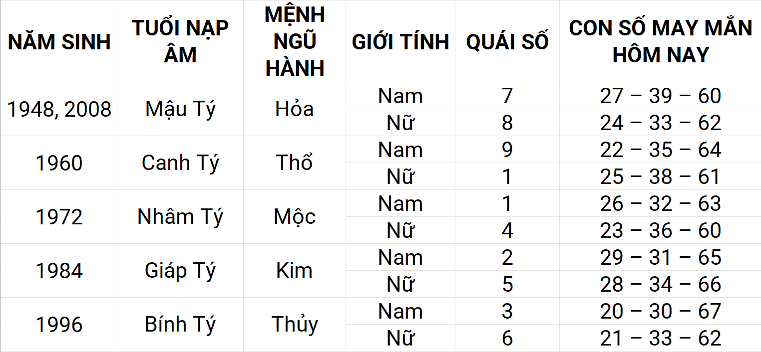 Con số may mắn hôm nay 24/4/2025 12 con giáp: Tuất may mắn chuyện tiền bạc