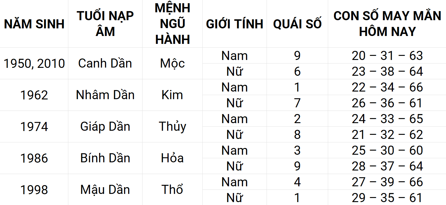 Con số may mắn hôm nay 25/4/2025 12 con giáp: Hợi ngập tràn vận may Con số may mắn hôm nay 25/4/2025 12 con giáp: Hợi ngập tràn vận may