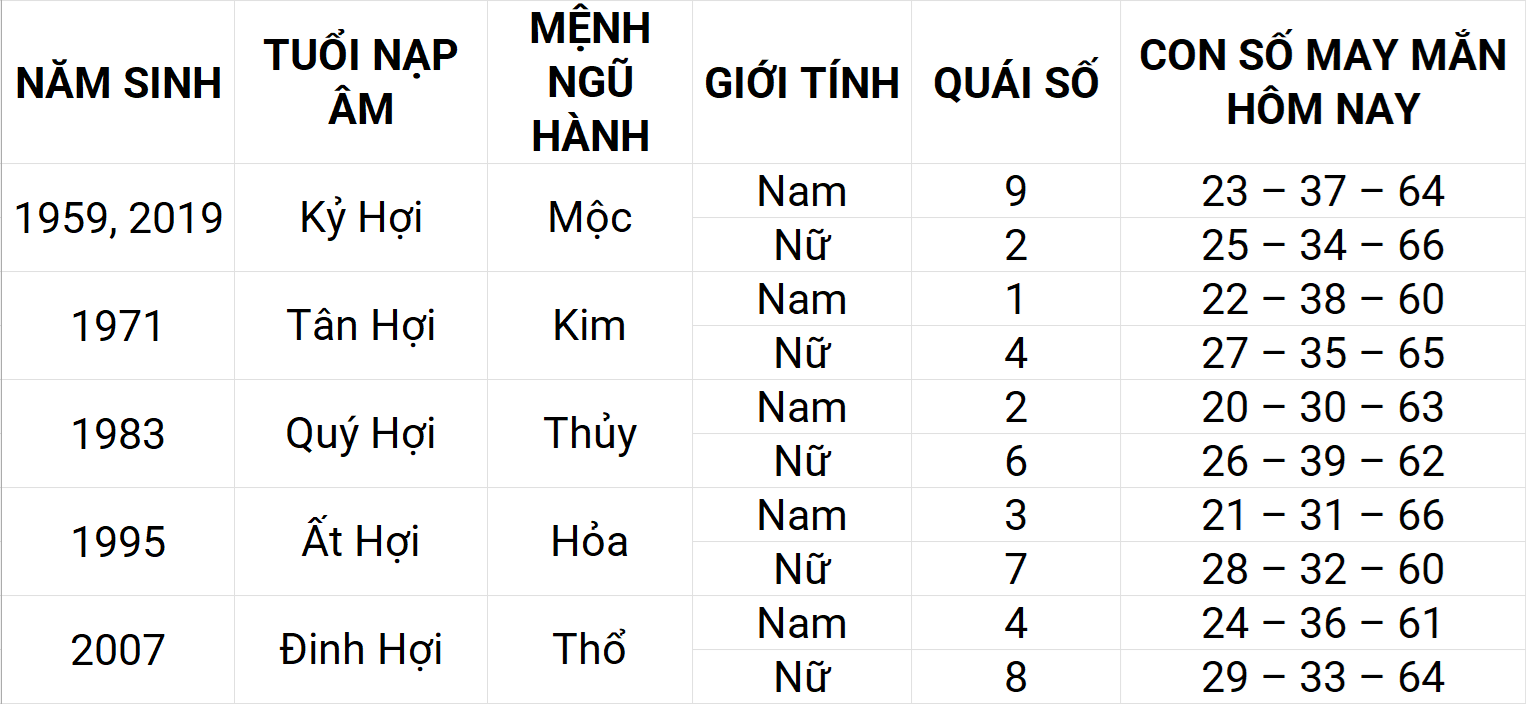 Con số may mắn hôm nay 25/4/2025 12 con giáp: Hợi ngập tràn vận may Con số may mắn hôm nay 25/4/2025 12 con giáp: Hợi ngập tràn vận may