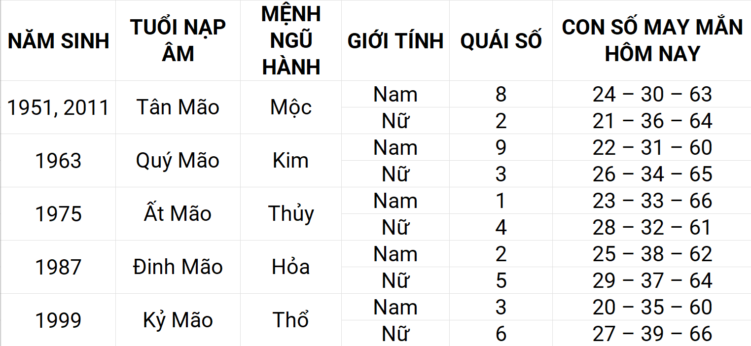 Con số may mắn hôm nay 25/4/2025 12 con giáp: Hợi ngập tràn vận may Con số may mắn hôm nay 25/4/2025 12 con giáp: Hợi ngập tràn vận may