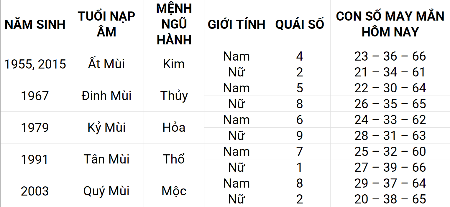 Con số may mắn hôm nay 25/4/2025 12 con giáp: Hợi ngập tràn vận may Con số may mắn hôm nay 25/4/2025 12 con giáp: Hợi ngập tràn vận may