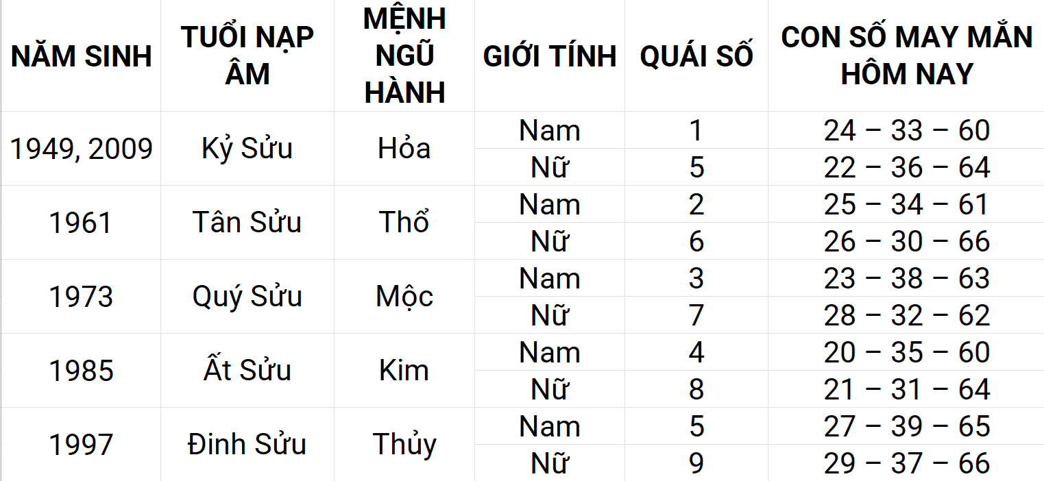 Con số may mắn hôm nay 25/4/2025 12 con giáp: Hợi ngập tràn vận may Con số may mắn hôm nay 25/4/2025 12 con giáp: Hợi ngập tràn vận may
