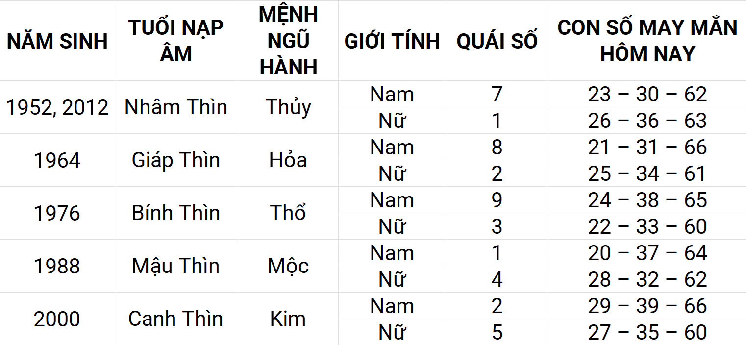 Con số may mắn hôm nay 25/4/2025 12 con giáp: Hợi ngập tràn vận may Con số may mắn hôm nay 25/4/2025 12 con giáp: Hợi ngập tràn vận may