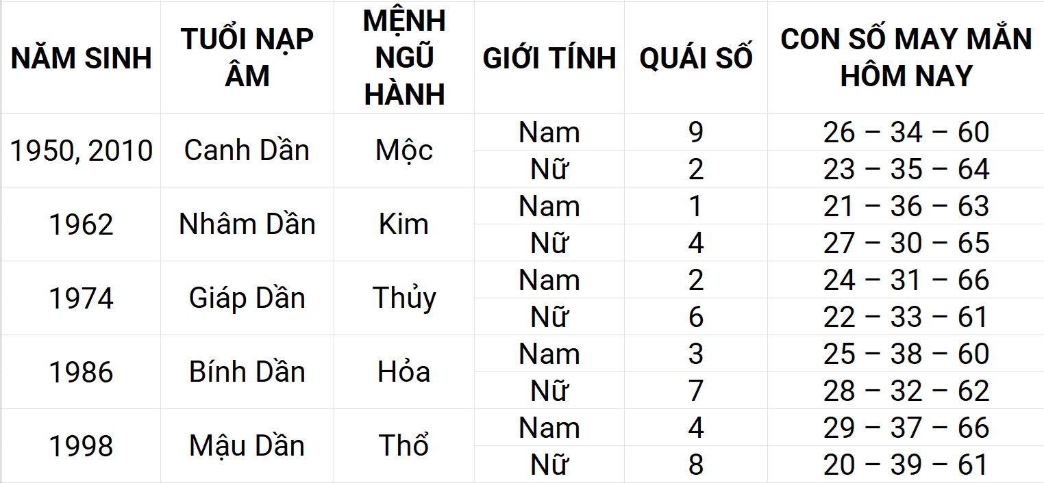 Con số may mắn hôm nay 26/4/2025 12 con giáp: Thân phát triển mạnh mẽ Con số may mắn hôm nay 26/4/2025 12 con giáp: Thân phát triển mạnh mẽ
