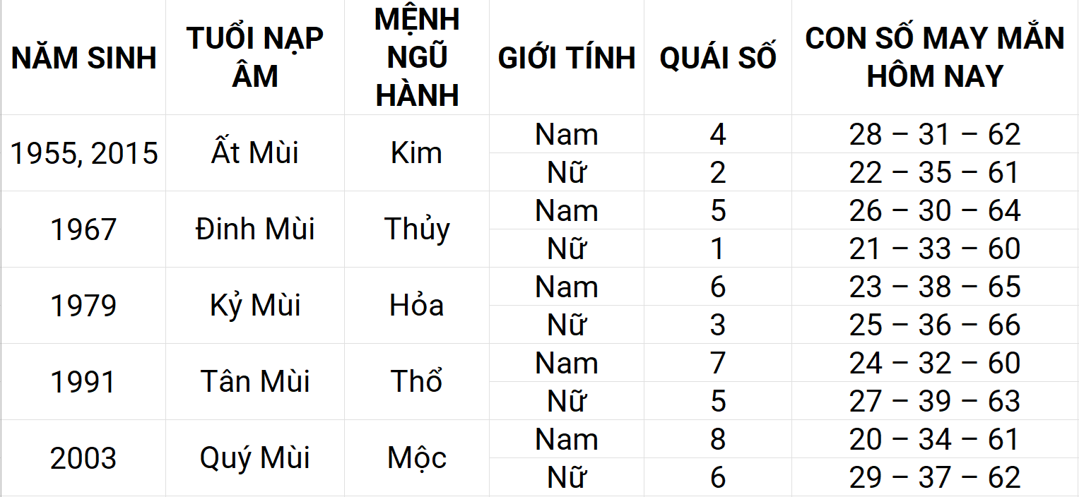 Con số may mắn hôm nay 26/4/2025 12 con giáp: Thân phát triển mạnh mẽ Con số may mắn hôm nay 26/4/2025 12 con giáp: Thân phát triển mạnh mẽ