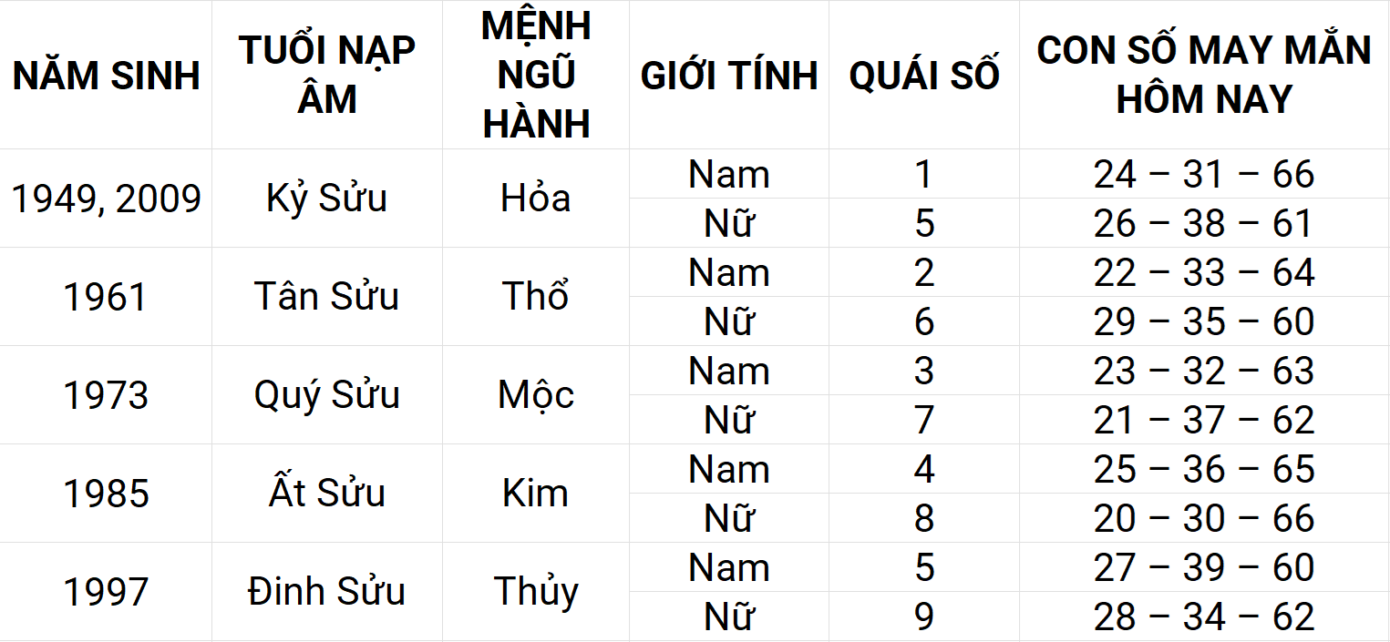 Con số may mắn hôm nay 26/4/2025 12 con giáp: Thân phát triển mạnh mẽ Con số may mắn hôm nay 26/4/2025 12 con giáp: Thân phát triển mạnh mẽ