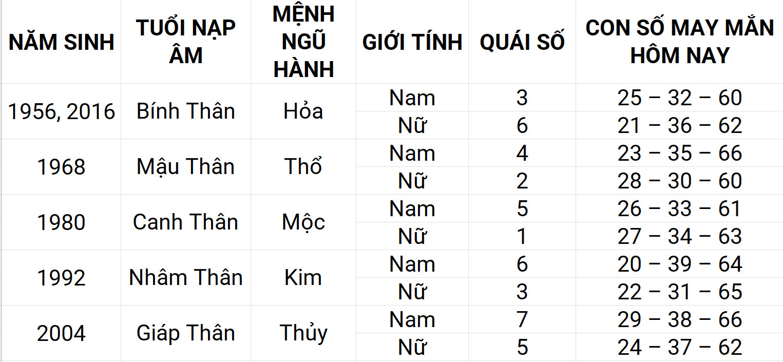 Con số may mắn hôm nay 26/4/2025 12 con giáp: Thân phát triển mạnh mẽ Con số may mắn hôm nay 26/4/2025 12 con giáp: Thân phát triển mạnh mẽ
