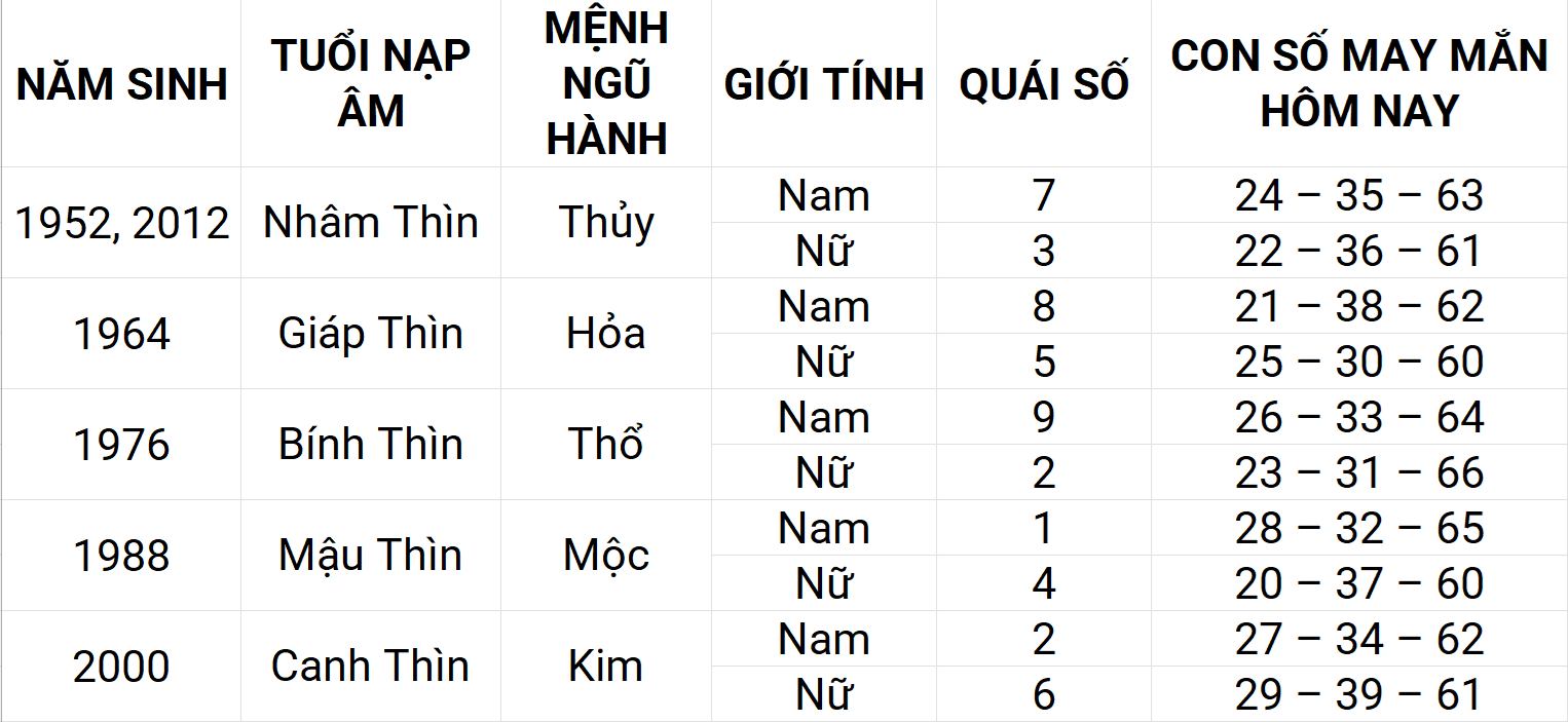 Con số may mắn hôm nay 26/4/2025 12 con giáp: Thân phát triển mạnh mẽ Con số may mắn hôm nay 26/4/2025 12 con giáp: Thân phát triển mạnh mẽ