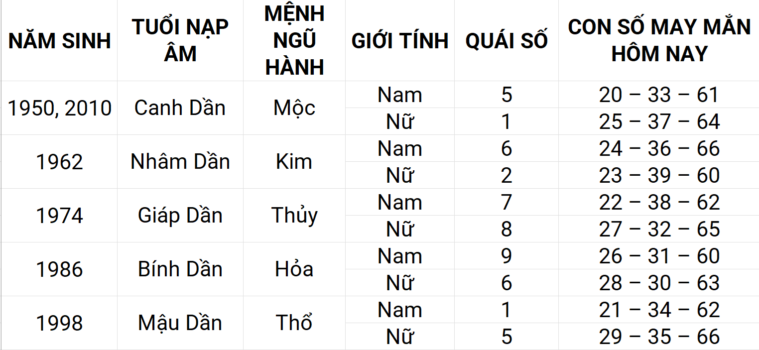 Con số may mắn hôm nay 27/4/2025 12 con giáp: Thìn sự nghiệp thuận lợi Con số may mắn hôm nay 27/4/2025 12 con giáp: Thìn sự nghiệp thuận lợi