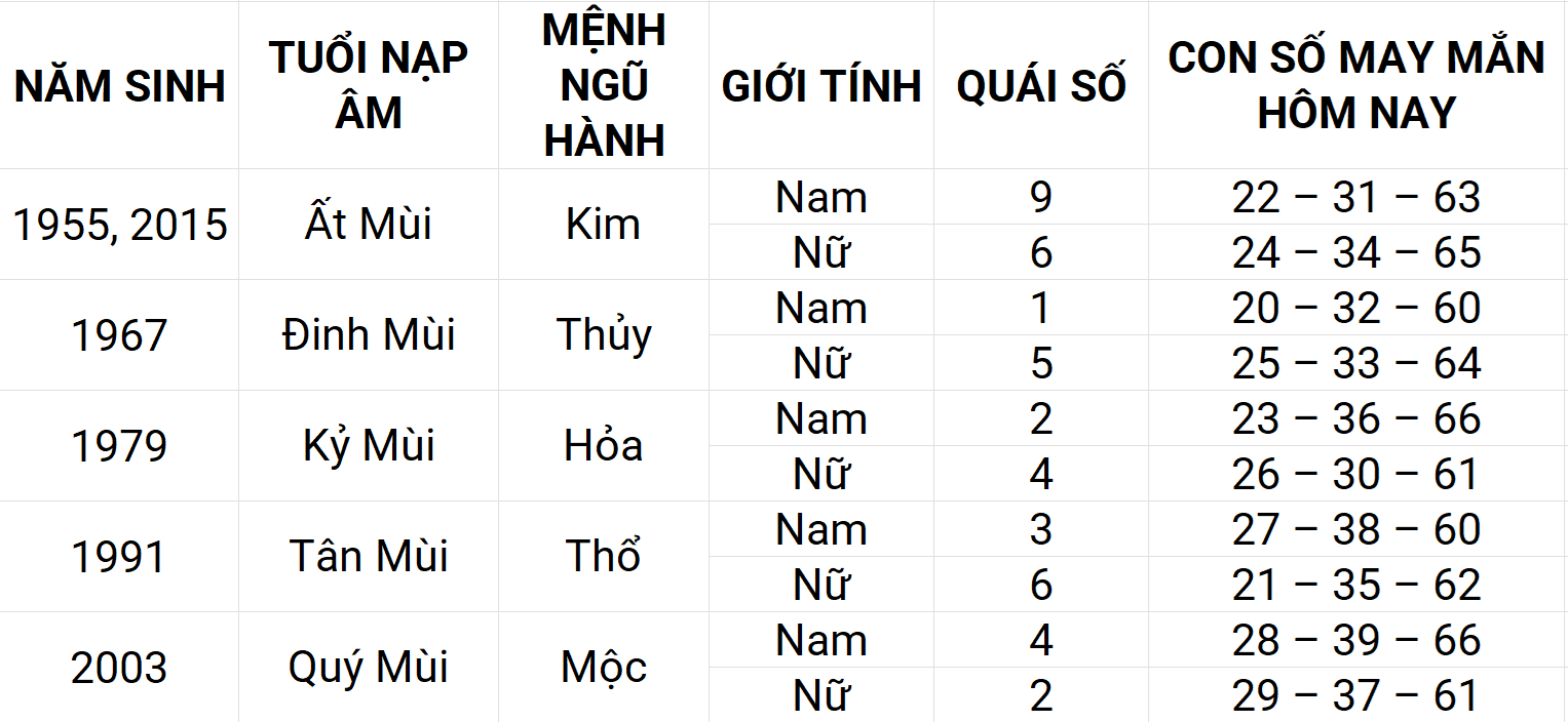 Con số may mắn hôm nay 27/4/2025 12 con giáp: Thìn sự nghiệp thuận lợi Con số may mắn hôm nay 27/4/2025 12 con giáp: Thìn sự nghiệp thuận lợi
