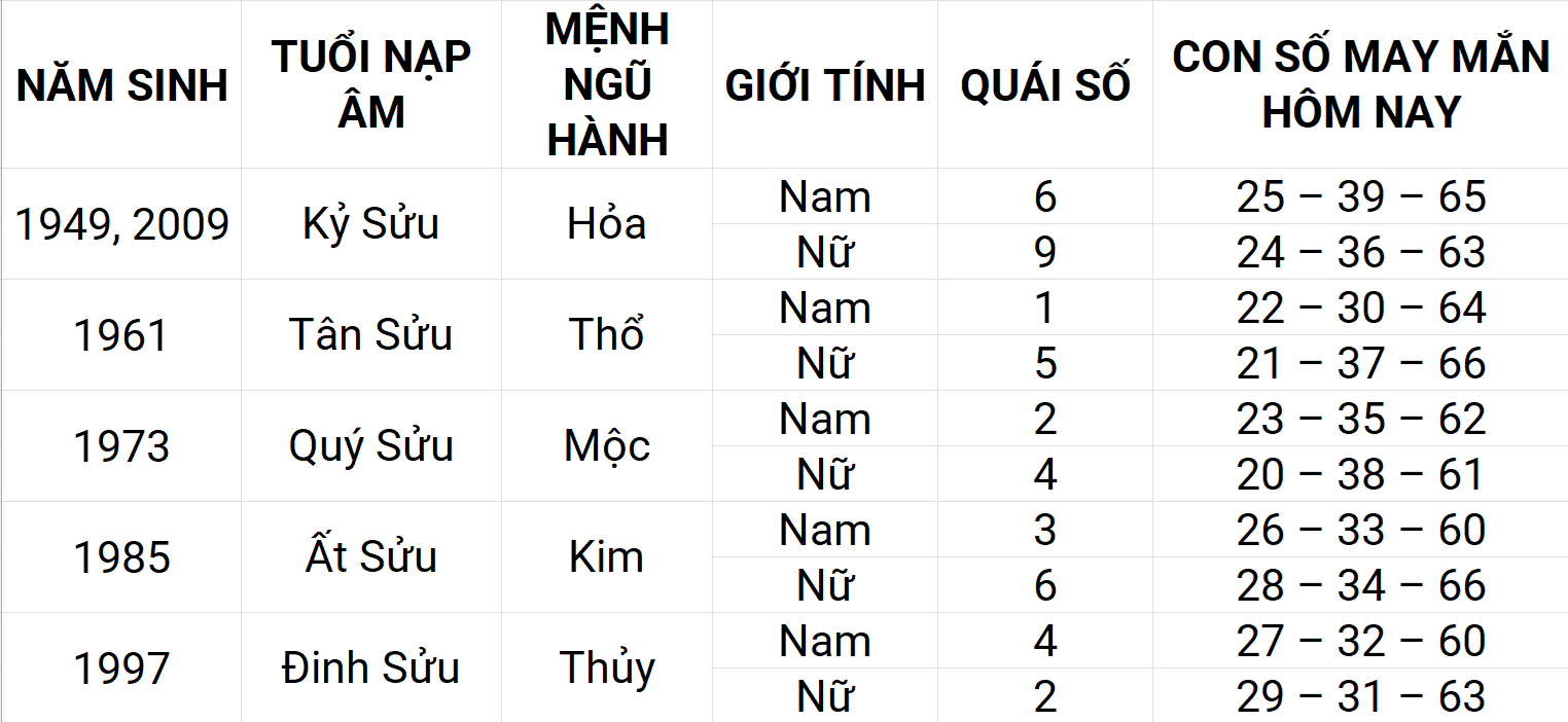 Con số may mắn hôm nay 27/4/2025 12 con giáp: Thìn sự nghiệp thuận lợi Con số may mắn hôm nay 27/4/2025 12 con giáp: Thìn sự nghiệp thuận lợi