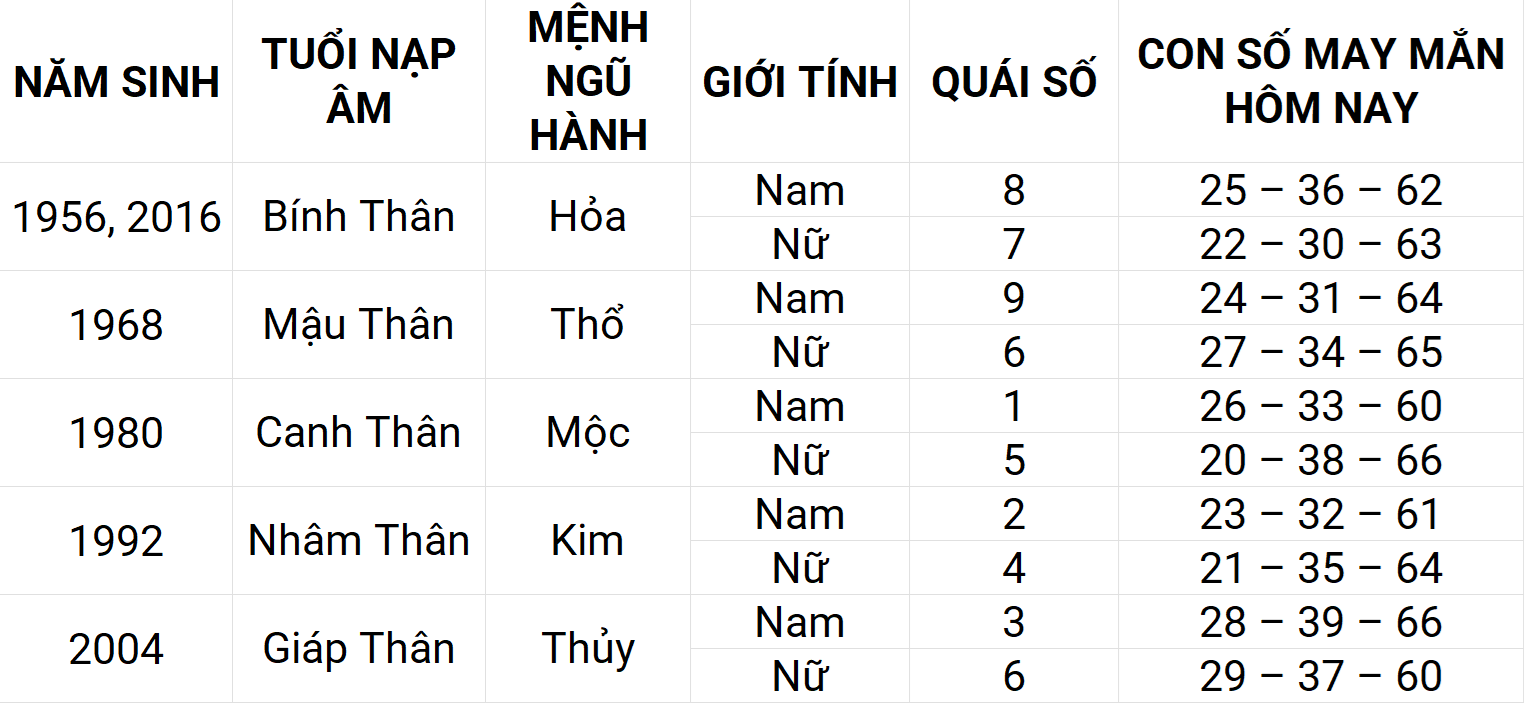 Con số may mắn hôm nay 27/4/2025 12 con giáp: Thìn sự nghiệp thuận lợi Con số may mắn hôm nay 27/4/2025 12 con giáp: Thìn sự nghiệp thuận lợi