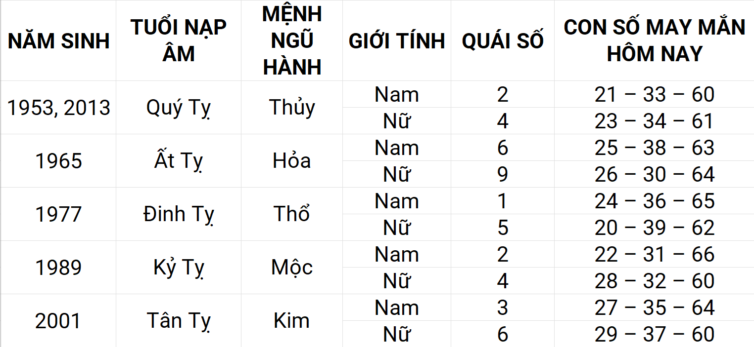 Con số may mắn hôm nay 27/4/2025 12 con giáp: Thìn sự nghiệp thuận lợi Con số may mắn hôm nay 27/4/2025 12 con giáp: Thìn sự nghiệp thuận lợi
