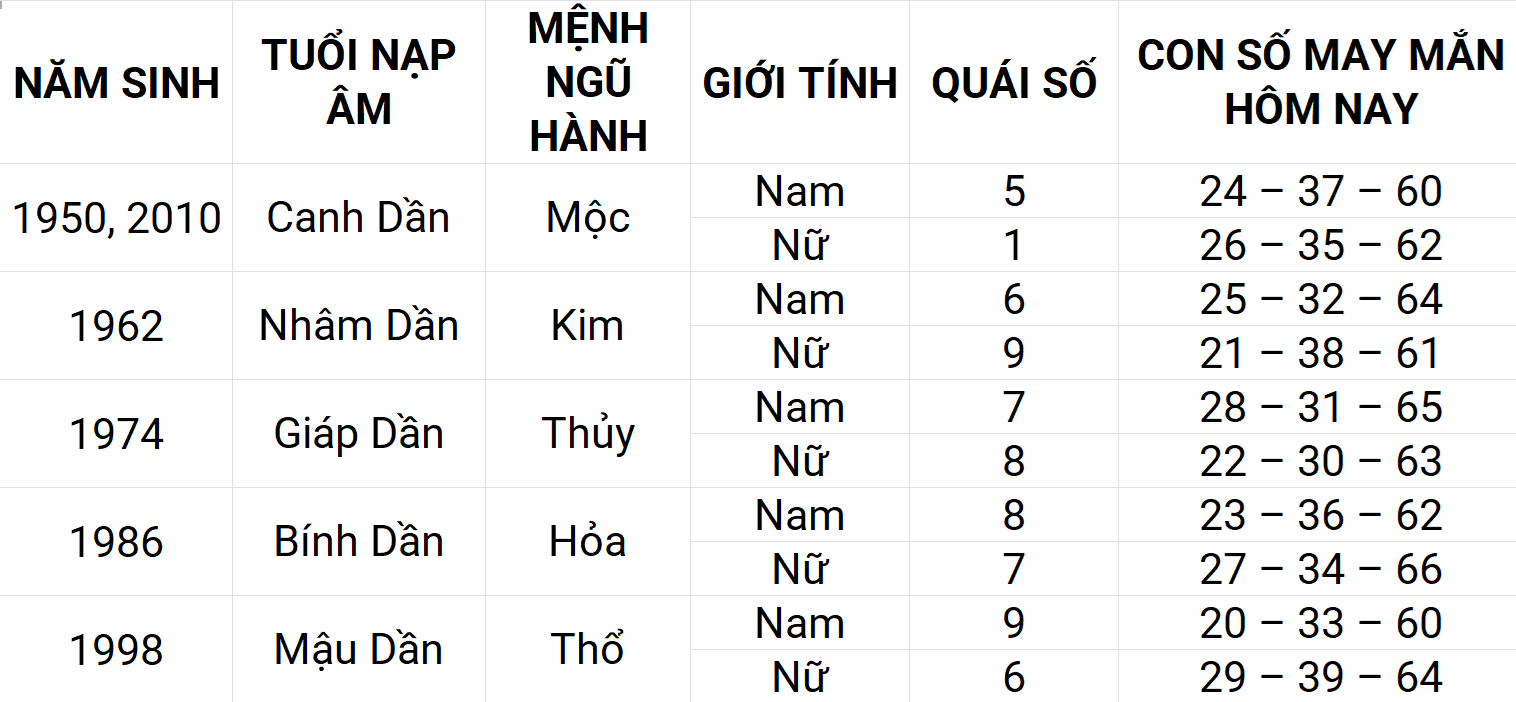 Con số may mắn hôm nay 28/4/2025 12 con giáp: Tý gặp nhiều may mắn