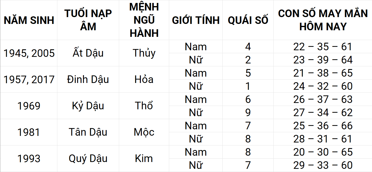 Con số may mắn hôm nay 28/4/2025 12 con giáp: Tý gặp nhiều may mắn