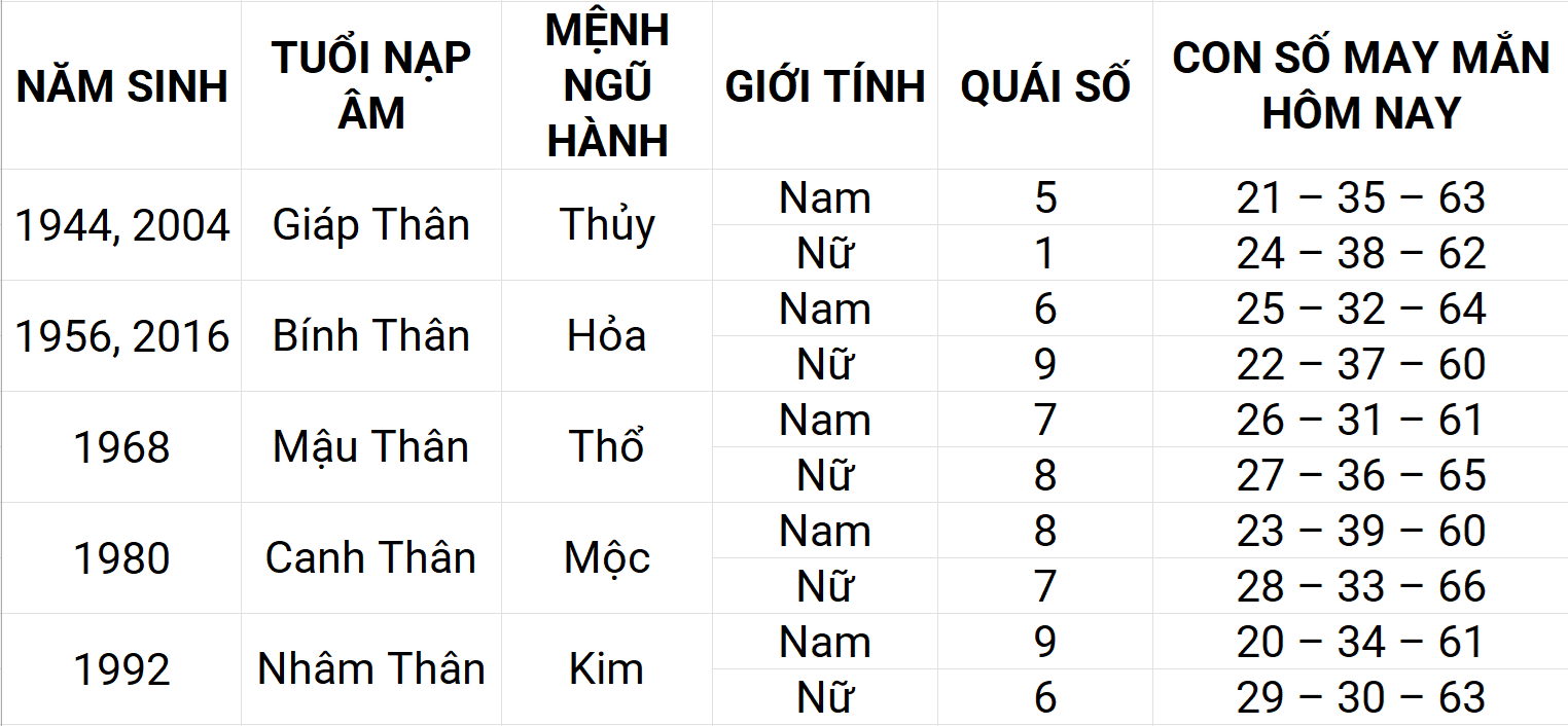 Con số may mắn hôm nay 28/4/2025 12 con giáp: Tý gặp nhiều may mắn
