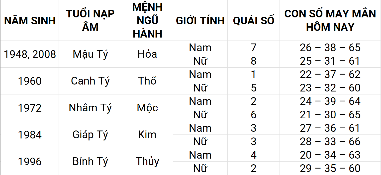 Con số may mắn hôm nay 29/4/2025 12 con giáp: Mùi may mắn chuyện tiền bạc