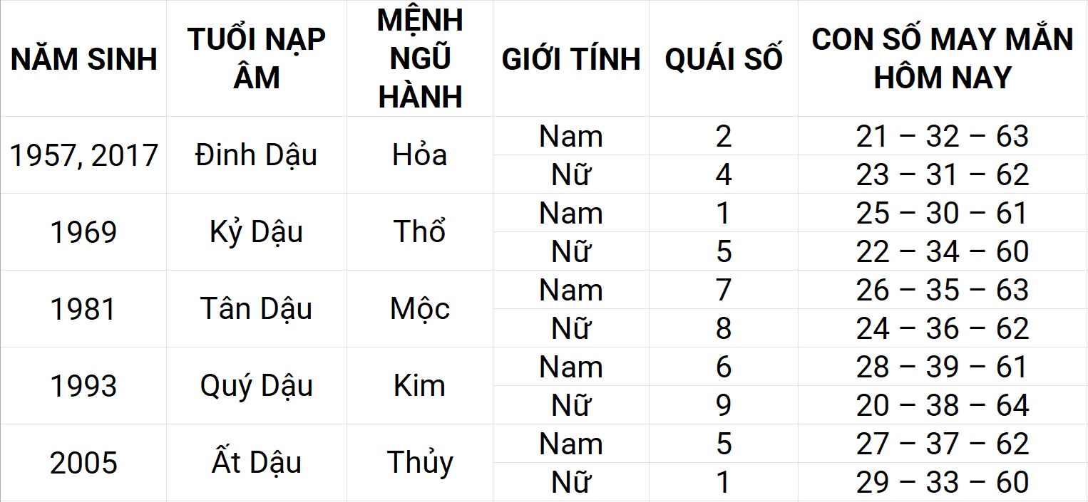Con số may mắn hôm nay 30/4/2025 12 con giáp: Dậu ngập tràn vận may