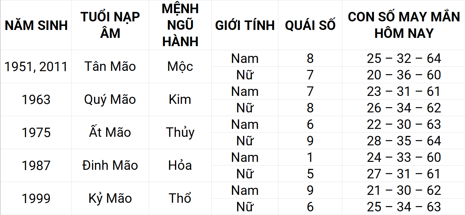 Con số may mắn hôm nay 5/5/2025 12 con giáp: Thìn phát triển mạnh mẽ Con số may mắn hôm nay 5/5/2025 12 con giáp: Thìn phát triển mạnh mẽ