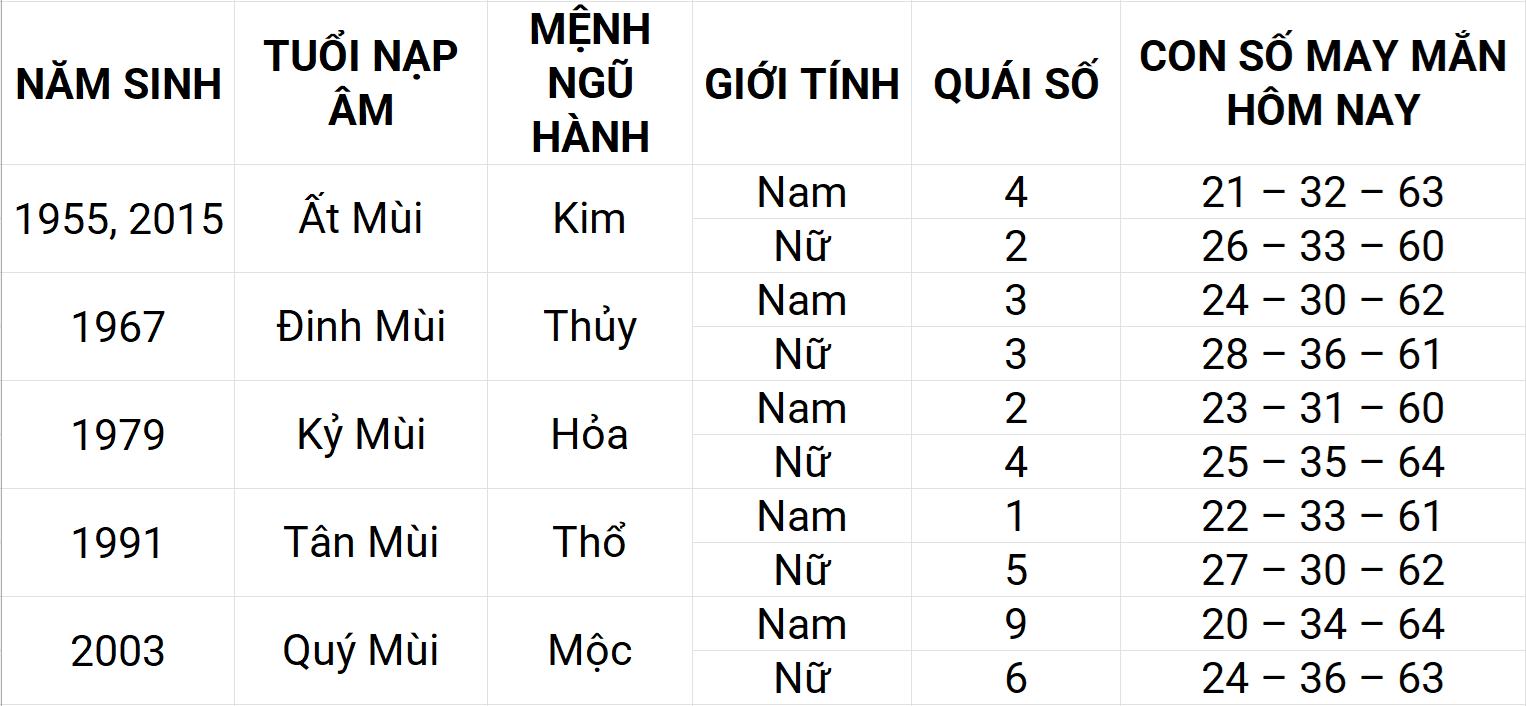 Con số may mắn hôm nay 5/5/2025 12 con giáp: Thìn phát triển mạnh mẽ Con số may mắn hôm nay 5/5/2025 12 con giáp: Thìn phát triển mạnh mẽ