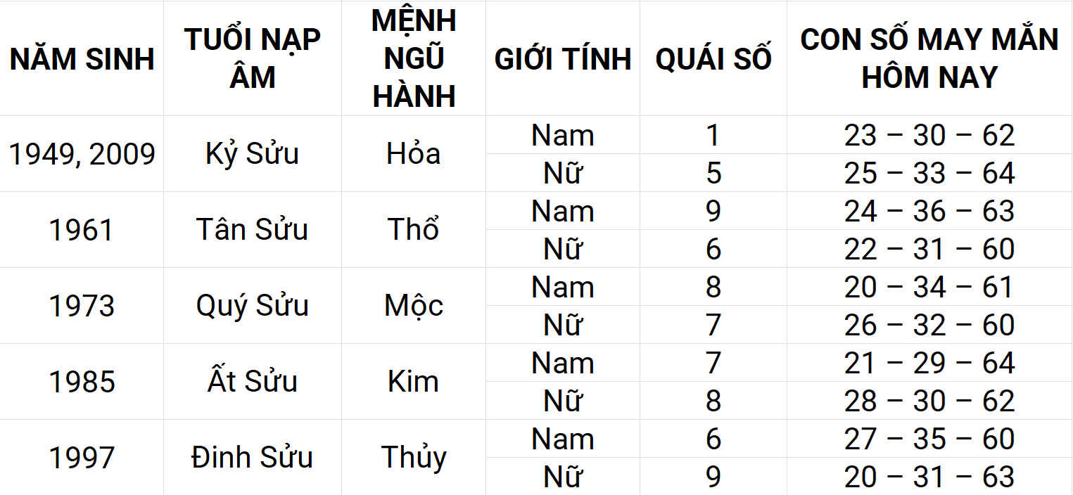 Con số may mắn hôm nay 5/5/2025 12 con giáp: Thìn phát triển mạnh mẽ Con số may mắn hôm nay 5/5/2025 12 con giáp: Thìn phát triển mạnh mẽ