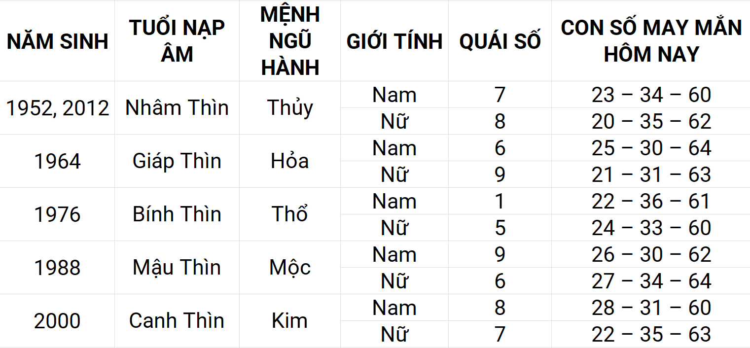 Con số may mắn hôm nay 5/5/2025 12 con giáp: Thìn phát triển mạnh mẽ Con số may mắn hôm nay 5/5/2025 12 con giáp: Thìn phát triển mạnh mẽ