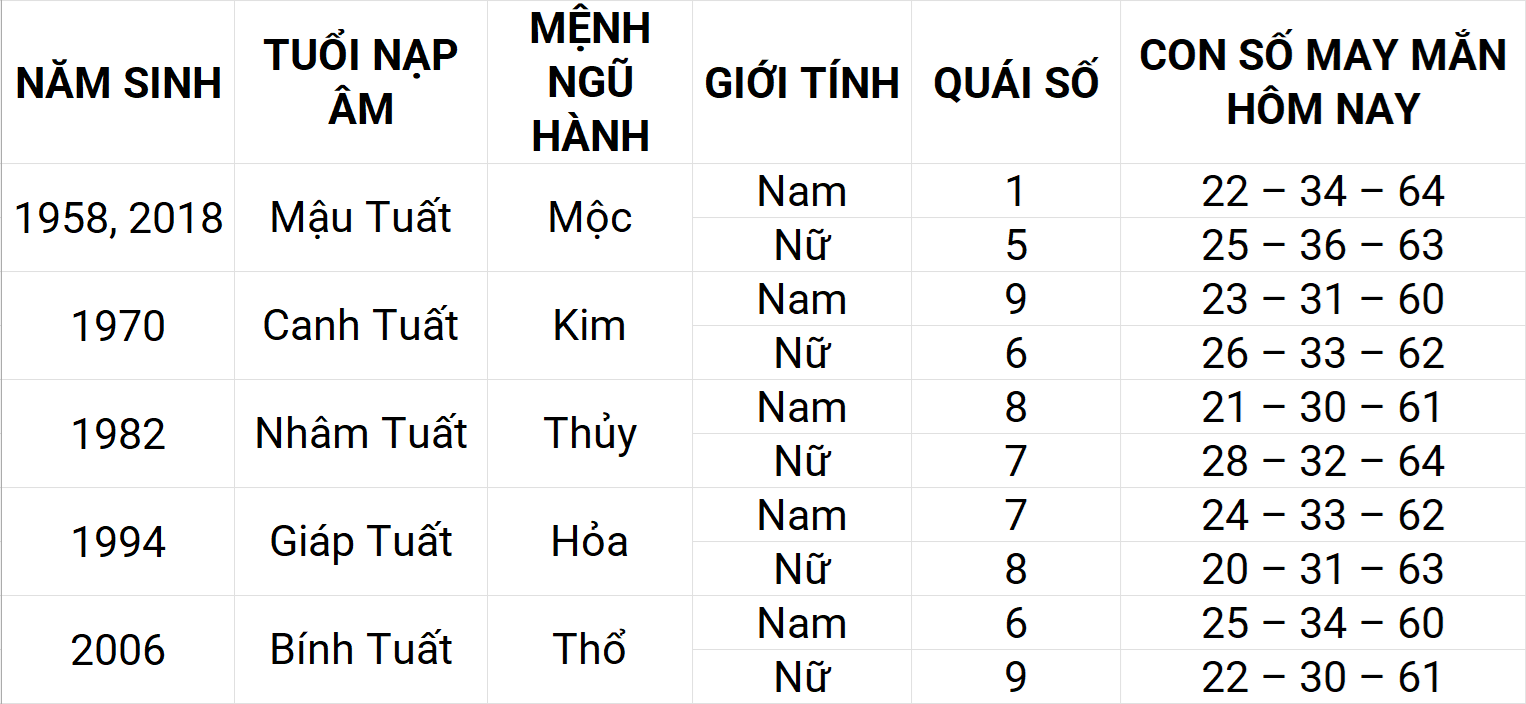 Con số may mắn hôm nay 5/5/2025 12 con giáp: Thìn phát triển mạnh mẽ Con số may mắn hôm nay 5/5/2025 12 con giáp: Thìn phát triển mạnh mẽ