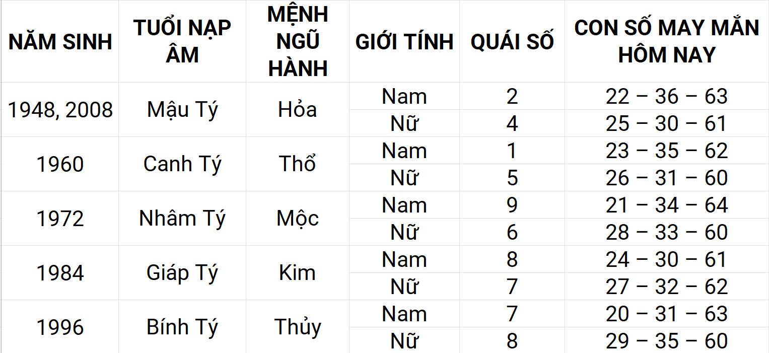 Con số may mắn hôm nay 5/5/2025 12 con giáp: Thìn phát triển mạnh mẽ Con số may mắn hôm nay 5/5/2025 12 con giáp: Thìn phát triển mạnh mẽ
