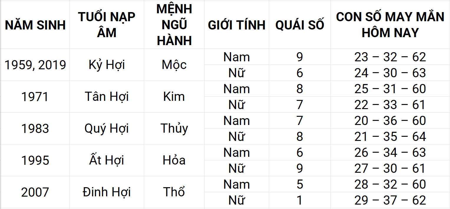 Con số may mắn hôm nay 6/5/2025 12 con giáp: Tuất sự nghiệp thuận lợi Con số may mắn hôm nay 6/5/2025 12 con giáp: Tuất sự nghiệp thuận lợi