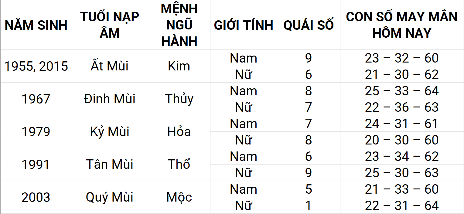 Con số may mắn hôm nay 6/5/2025 12 con giáp: Tuất sự nghiệp thuận lợi Con số may mắn hôm nay 6/5/2025 12 con giáp: Tuất sự nghiệp thuận lợi