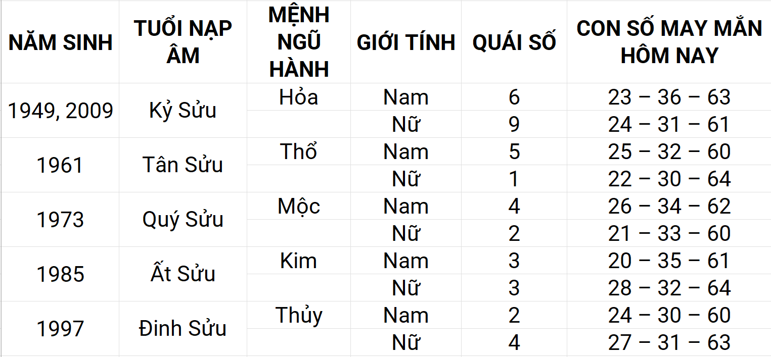 Con số may mắn hôm nay 6/5/2025 12 con giáp: Tuất sự nghiệp thuận lợi Con số may mắn hôm nay 6/5/2025 12 con giáp: Tuất sự nghiệp thuận lợi