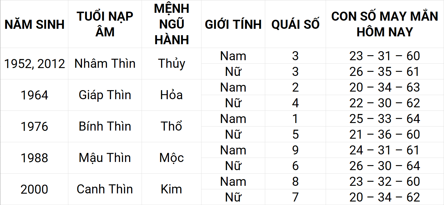 Con số may mắn hôm nay 6/5/2025 12 con giáp: Tuất sự nghiệp thuận lợi Con số may mắn hôm nay 6/5/2025 12 con giáp: Tuất sự nghiệp thuận lợi