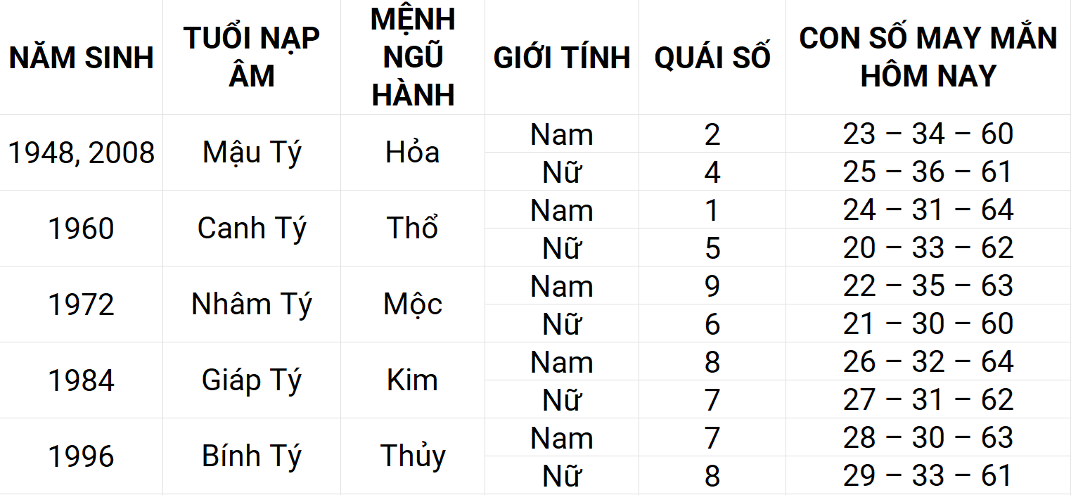 Con số may mắn hôm nay 7/5/2025 12 con giáp: Mùi gặp nhiều may mắn