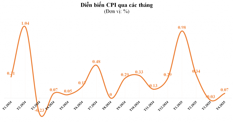 CPI 4 tháng đầu năm 2025 tăng 3,2% so với cùng kỳ năm trước CPI 4 tháng đầu năm 2025 tăng 3,2% so với cùng kỳ năm trước