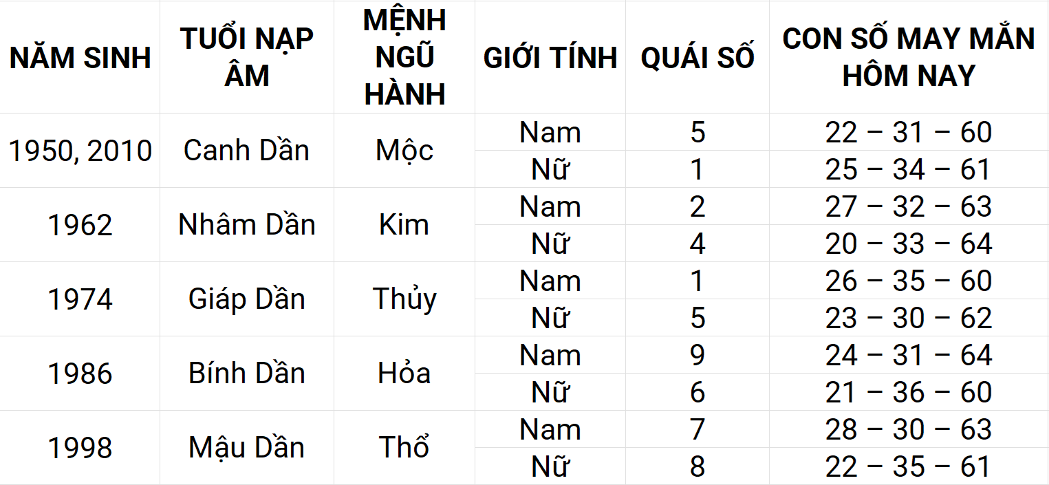 Con số may mắn hôm nay 8/5/2025 12 con giáp: Mão may mắn chuyện tiền bạc Con số may mắn hôm nay 8/5/2025 12 con giáp: Mão may mắn chuyện tiền bạc