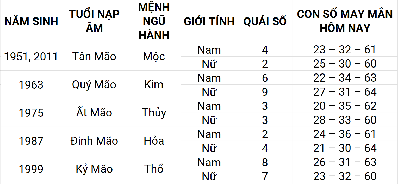 Con số may mắn hôm nay 8/5/2025 12 con giáp: Mão may mắn chuyện tiền bạc Con số may mắn hôm nay 8/5/2025 12 con giáp: Mão may mắn chuyện tiền bạc