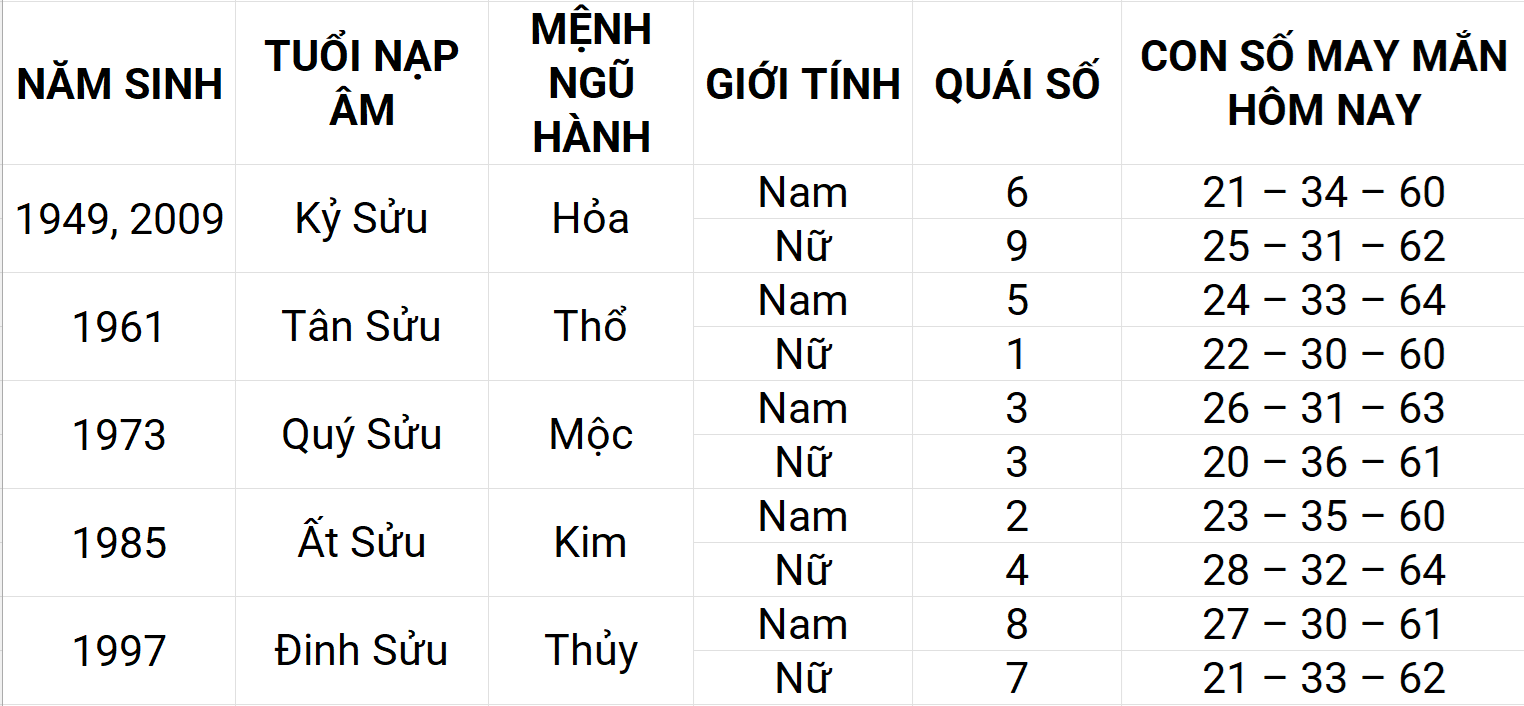 Con số may mắn hôm nay 8/5/2025 12 con giáp: Mão may mắn chuyện tiền bạc Con số may mắn hôm nay 8/5/2025 12 con giáp: Mão may mắn chuyện tiền bạc