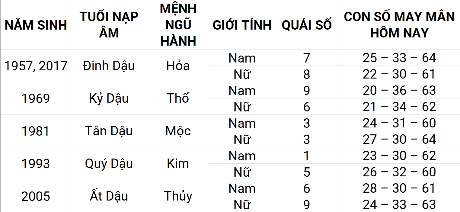 Con số may mắn hôm nay 9/5/2025 12 con giáp: Sửu ngập tràn vận may
