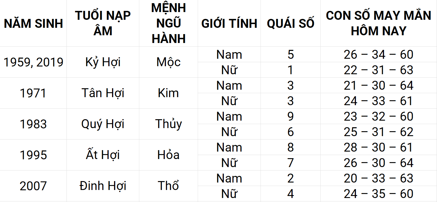 Con số may mắn hôm nay 9/5/2025 12 con giáp: Sửu ngập tràn vận may