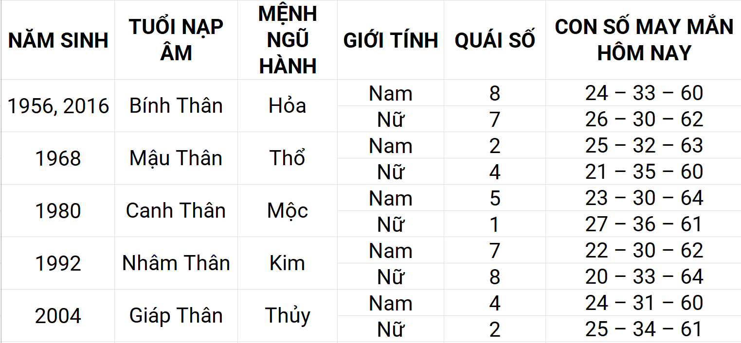 Con số may mắn hôm nay 9/5/2025 12 con giáp: Sửu ngập tràn vận may