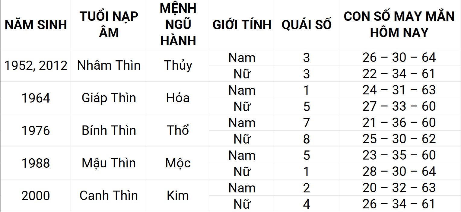 Con số may mắn hôm nay 9/5/2025 12 con giáp: Sửu ngập tràn vận may
