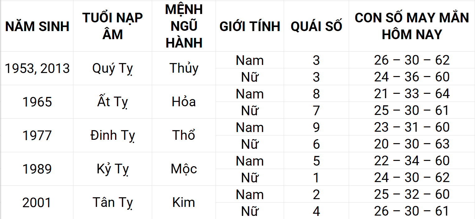 Con số may mắn hôm nay 10/5/2025 12 con giáp: Tỵ phát triển mạnh mẽ
