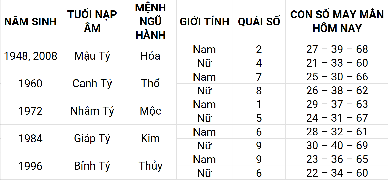 Con số may mắn hôm nay 11/5/2025 12 con giáp: Tuất sự nghiệp thuận lợi